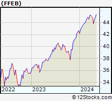 Stock Chart of FT Cboe Vest US Eq Buffer ETF   February