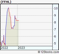Stock Chart of Fuwei Films (Holdings) Co., Ltd.