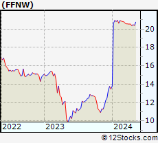Stock Chart of First Financial Northwest, Inc.