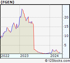 Stock Chart of FibroGen, Inc.
