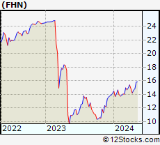 Stock Chart of First Horizon National Corporation