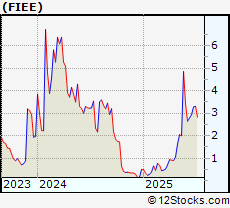 Stock Chart of FiEE Inc