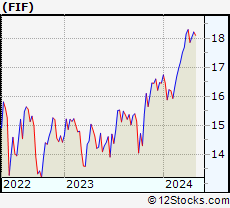 Stock Chart of First Trust Energy Infrastructure Fund