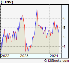Stock Chart of FinVolution Group