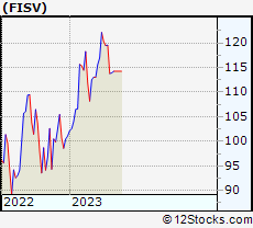 Stock Chart of Fiserv, Inc.