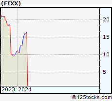 Stock Chart of Homology Medicines, Inc.