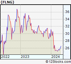 Stock Chart of Flex LNG Ltd.