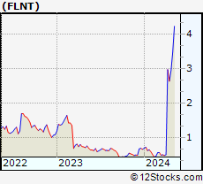 Stock Chart of Fluent, Inc.