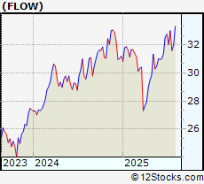 Stock Chart of SPX FLOW, Inc.