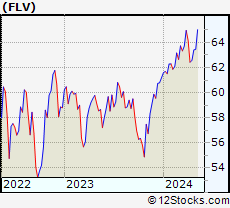 Stock Chart of American Century Focused Large Cap Value ETF
