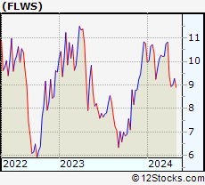 Stock Chart of 1-800-FLOWERS.COM, Inc.