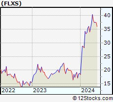 Stock Chart of Flexsteel Industries, Inc.