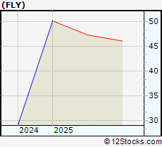 Stock Chart of Firefly Aerospace Inc