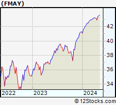 Stock Chart of FT Cboe Vest US Eq Buffer ETF   May
