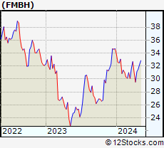 Stock Chart of First Mid Bancshares, Inc.