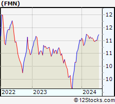 Stock Chart of Federated Premier Municipal Income Fund
