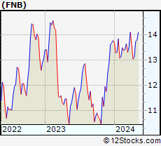 Stock Chart of F.N.B. Corporation
