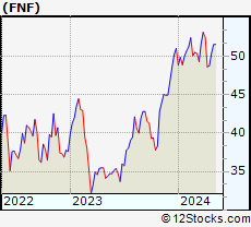 Stock Chart of Fidelity National Financial, Inc.
