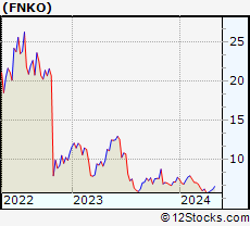 Stock Chart of Funko, Inc.