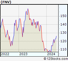 Stock Chart of Franco-Nevada Corporation