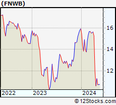 Stock Chart of First Northwest Bancorp