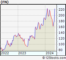 Stock Chart of Fabrinet