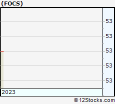 Stock Chart of Focus Financial Partners Inc.