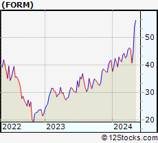 Stock Chart of FormFactor, Inc.