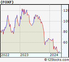 Stock Chart of Fox Factory Holding Corp.
