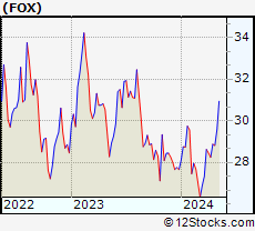 Stock Chart of Twenty-First Century Fox, Inc.