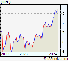 Stock Chart of First Trust New Opportunities MLP & Energy Fund