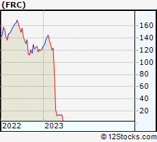 Stock Chart of First Republic Bank