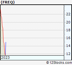 Stock Chart of Frequency Therapeutics, Inc.