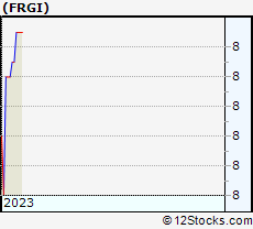 Stock Chart of Fiesta Restaurant Group, Inc.