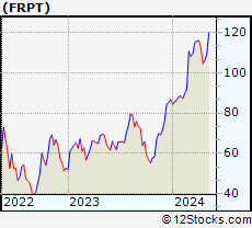 Stock Chart of Freshpet, Inc.