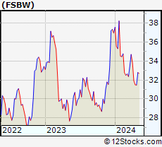 Stock Chart of FS Bancorp, Inc.