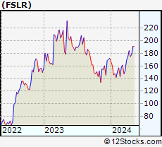 Stock Chart of First Solar, Inc.