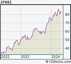 Stock Chart of Federal Signal Corporation