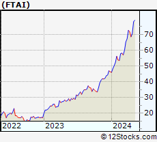 Stock Chart of Fortress Transportation and Infrastructure Investors LLC