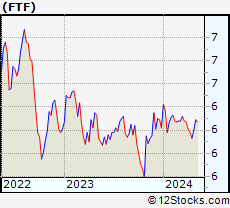 Stock Chart of Franklin Limited Duration Income Trust