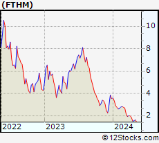 Stock Chart of Fathom Holdings Inc.