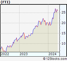 Stock Chart of TechnipFMC plc