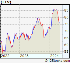 Stock Chart of Fortive Corporation