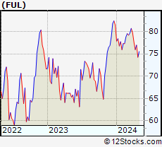 Stock Chart of H.B. Fuller Company
