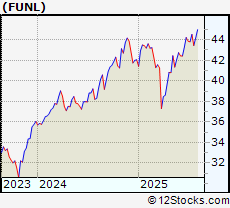 Stock Chart of CornerCap Fundametrics Large Cap ETF FUNL