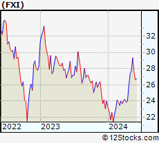 Fxi Stock Chart