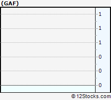 Stock Chart of SPDR S&P Emerging Middle East & Africa