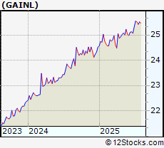 Stock Chart of Gladstone Investment Corporation