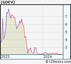Stock Chart of GDEV Inc.