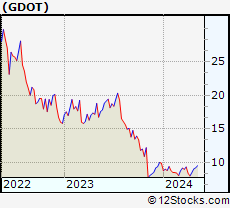 Stock Chart of Green Dot Corporation